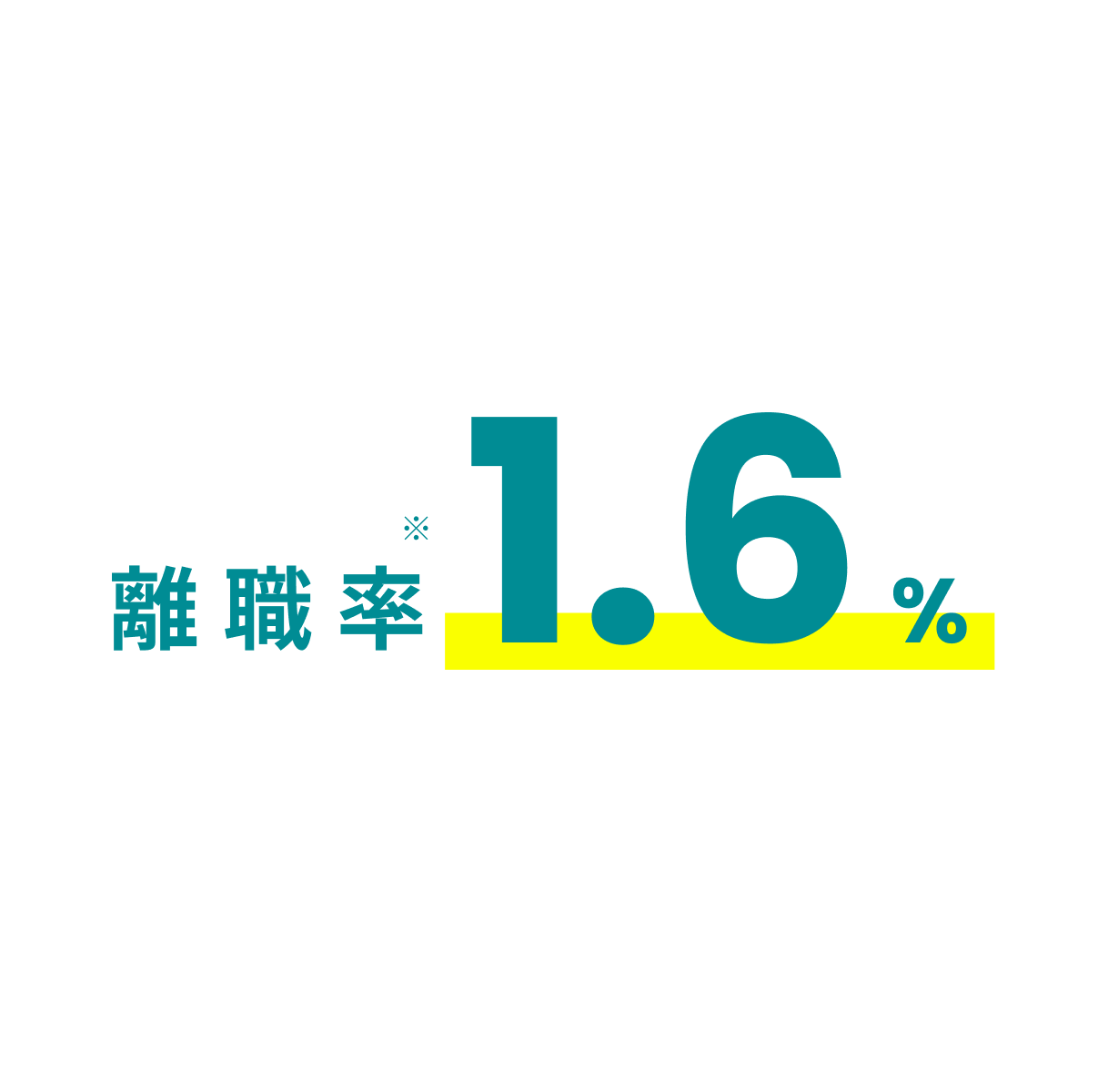 入社後の活躍を見据えたサポートにより離職率1.6%！