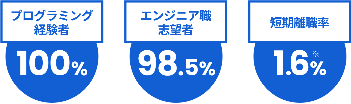 プログラミング経験者100% エンジニア職志望者98.5% 短霧離職率1.6%※