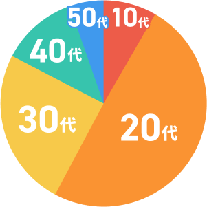 10代：7.9%, 20代：50.2%, 30代：24.8%, 40代：11.9%, 50代以上：5.2%