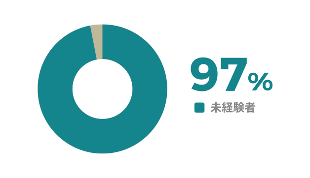 未経験者の割合