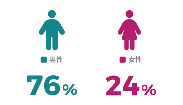 受講生の男女比