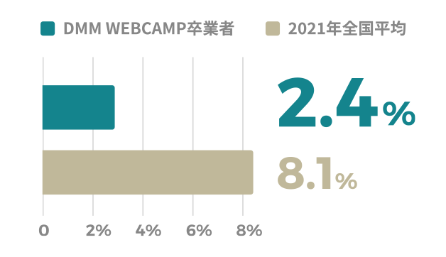 半年以内の離職率