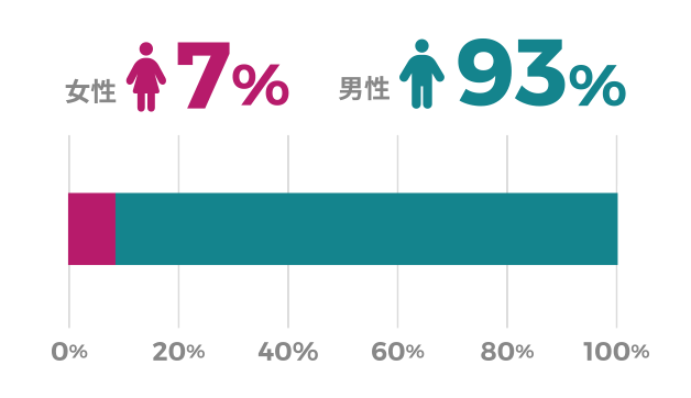 メンターの男女比