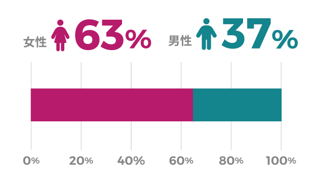 ライフコーチの男女比