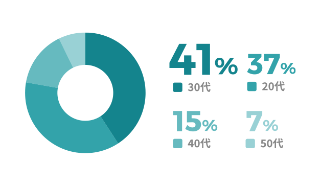 ライフコーチの年齢比