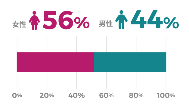 キャリアアドバイザーの男女比