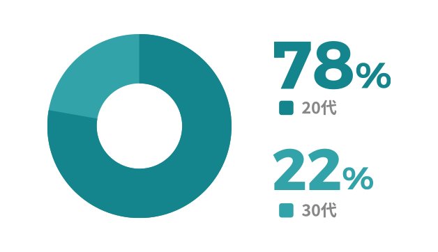キャリアアドバイザーの年齢比
